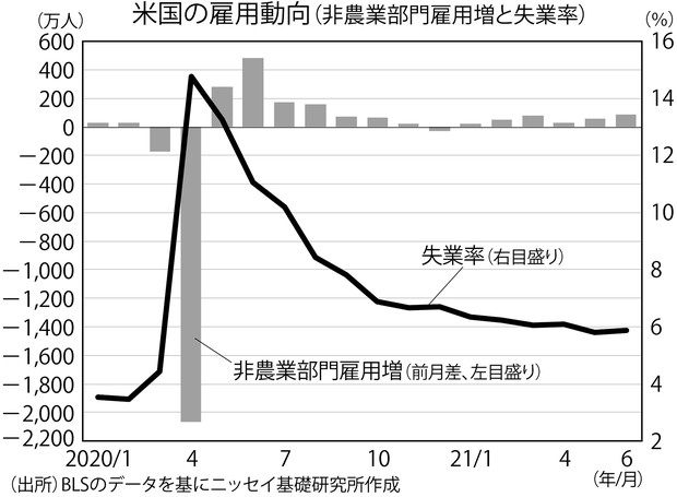 The Market 今週のポイント 米国雇用統計 8月6日 労働供給の回復を見極め 窪谷浩 週刊エコノミスト Online
