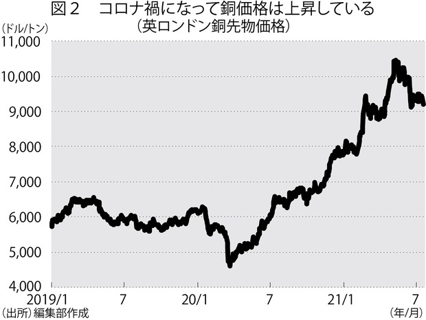 下期世界経済総予測 貴金属 非鉄 金は緩和縮小で2000ドル超 プラチナ 銅は落ち着く 江守哲 週刊エコノミスト Online