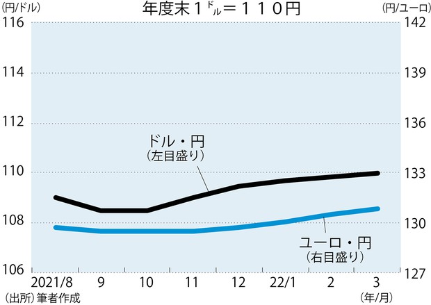 下期世界経済総予測 ドル 円 ユーロ 円 年末にかけてドル再上昇 武田淳 週刊エコノミスト Online