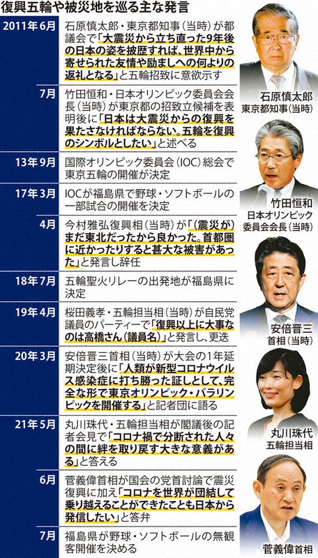 復興五輪や被災地を巡る主な発言