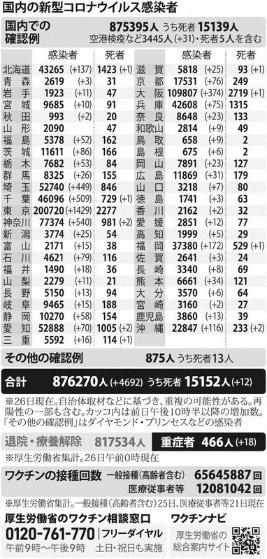 国内の新型コロナウイルス感染者