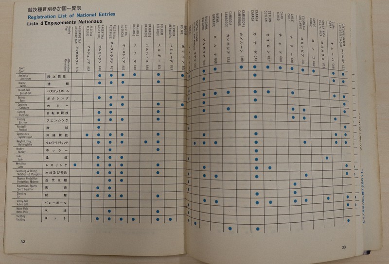 1964年東京五輪公式報告書 第18回オリンピック競技大会公式報告書(編集 : オリンピック東京