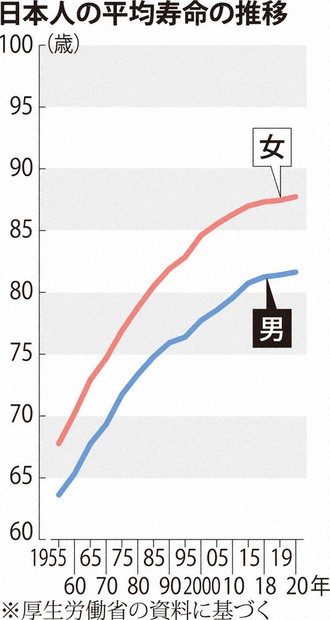 女性87．74歳、男性81．64歳 平均寿命、ともに過去最高 | 毎日新聞