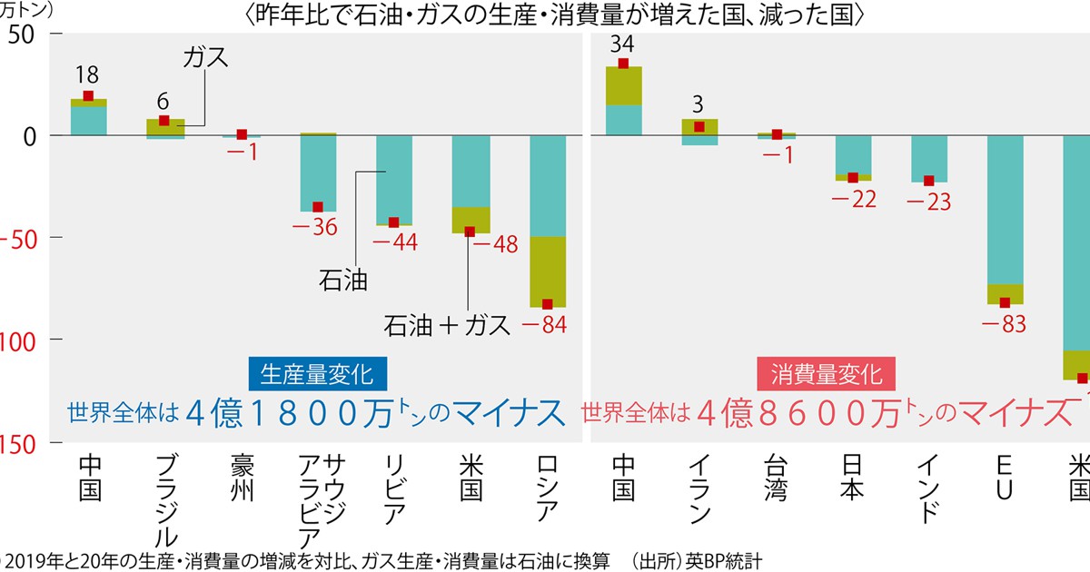 グラフの声を聞く 昨年のエネルギー消費は戦後最大の減少 市岡繁男 週刊エコノミスト Online