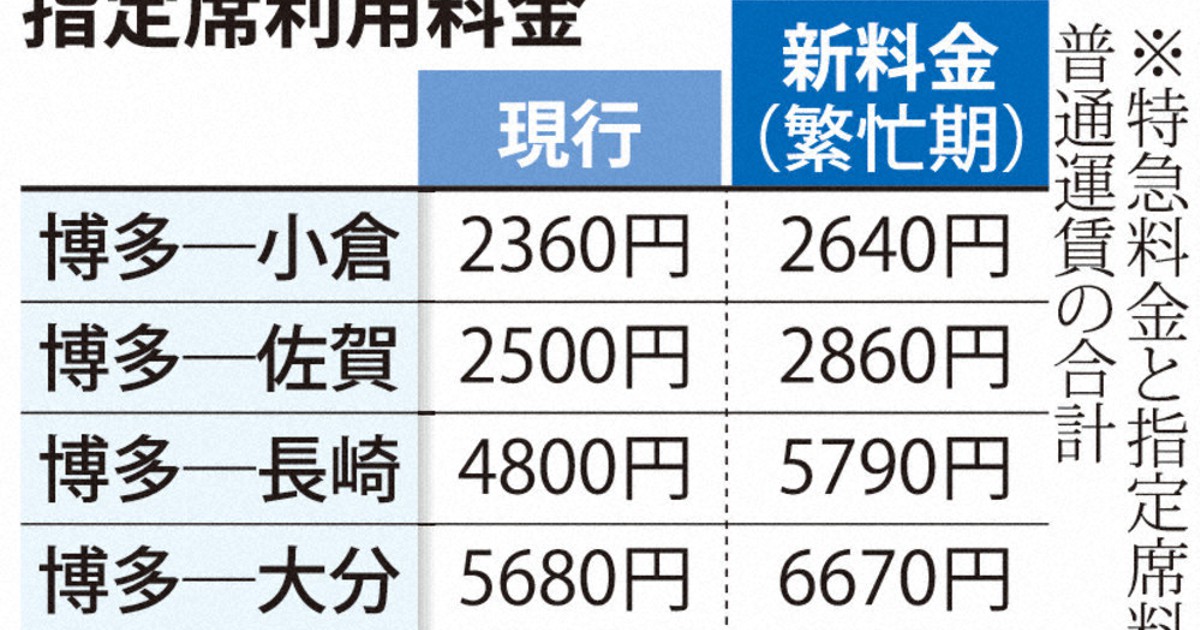 JR九州 特急、4割値上げ 自由席平均、来春 | 毎日新聞
