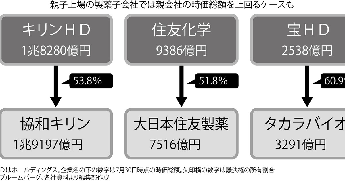 上がる 医薬株 親子上場 製薬子会社が時価総額逆転 協和キリンなど見直し焦点 和島英樹 週刊エコノミスト Online