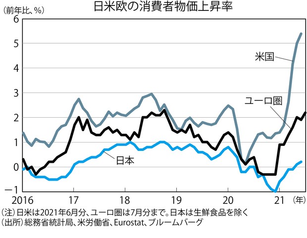 The Market ７月の消費者物価指数 統計基準の改定で物価上昇の鈍さが鮮明化 上野剛志 週刊エコノミスト Online
