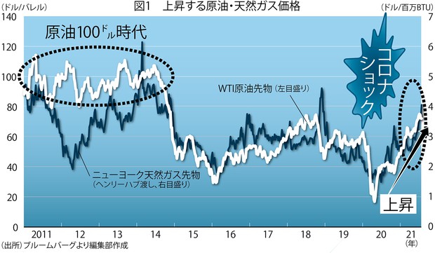 原油 戻らない米国のシェール生産 原油価格は100ドル超え視野 岩間剛一 週刊エコノミスト Online