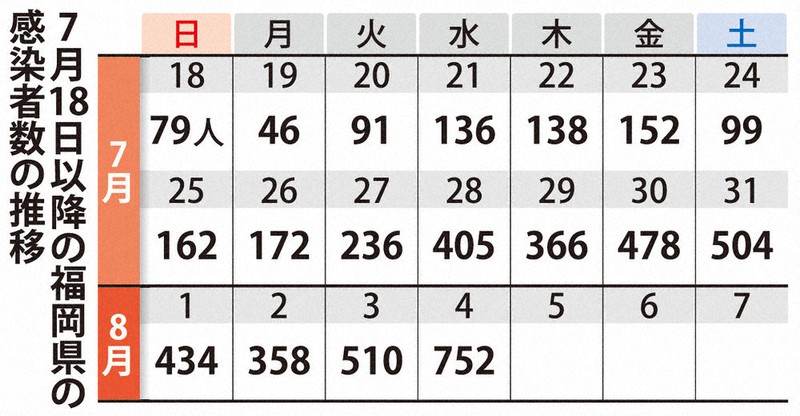7月18日以降の福岡県の感染者数の推移