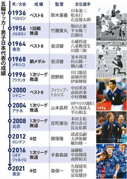 五輪サッカー日本代表4位 世代間の融合で示した成長と課題 | 毎日新聞