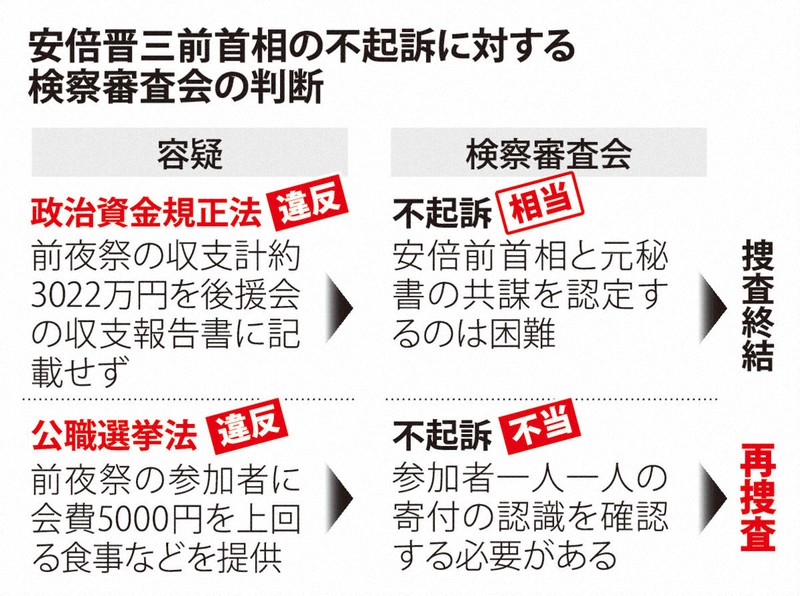 安倍晋三前首相の不起訴に対する検察審査会の判断