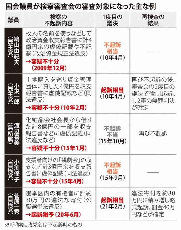 国会議員が検察審査会の審査対象になった主な例