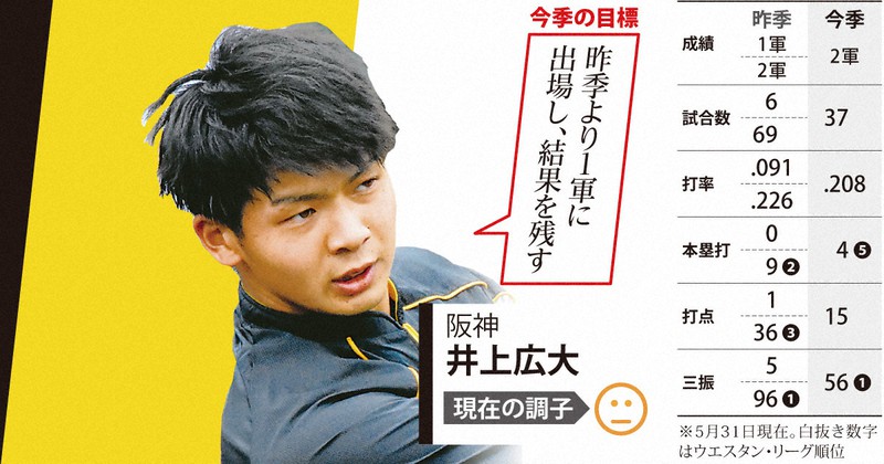 阪神・井上広大 今季の目標