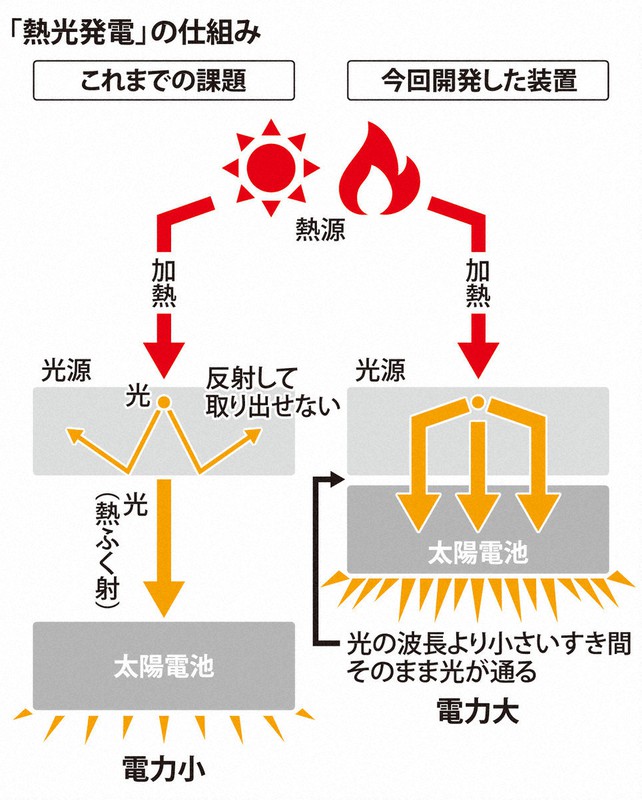 熱光発電 に熱視線 高出力で小型化可能 京大チーム理論限界突破 毎日新聞