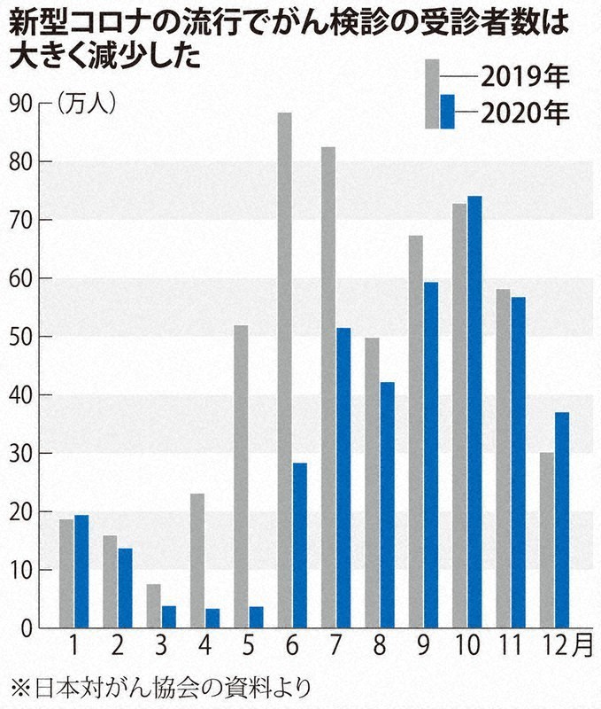 がんでの死亡増加懸念 Dr 中川のがんのひみつ 中川 恵一 毎日新聞 医療プレミア