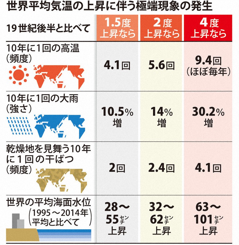 15歳のニュース 人間の活動で温暖化 疑いの余地なし Ipccが報告書 毎日新聞