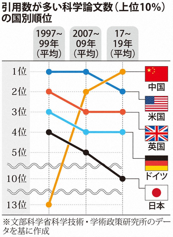 【悲報】「日本の科学技術力低下」危機感無しでヤバい!?20年で4位→10位に陥落してるのに… 最新ニュースまとめちゃんねる 【悲報】「日本の科学技術力低下」危機感無しでヤバい!?20年で4位→10位に陥落してるのに… 最新ニュースまとめちゃんねる