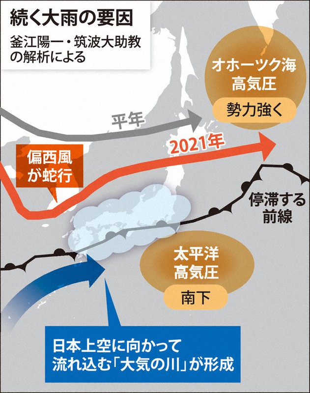 偏西風蛇行→「大気の川」 解析の筑波大助教「西日本豪雨と酷似