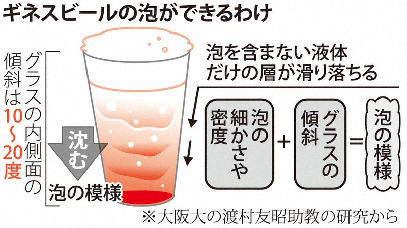 ギネスビールの泡の完成を鑑賞する専用の照明器具器具です！もちろん非売品ですよ！ ギネスビールの泡の模様、なぜ美しい？ 流体力学で謎を解明