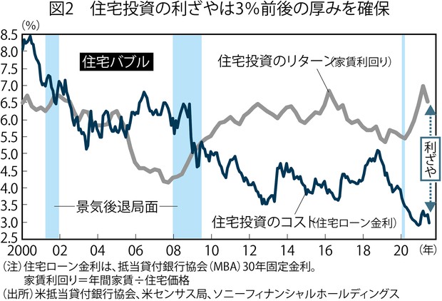 独眼経眼 過熱する米住宅市場でバブルへの警戒感が この上ない投資環境 を生んでいる件 渡辺浩志 週刊エコノミスト Online