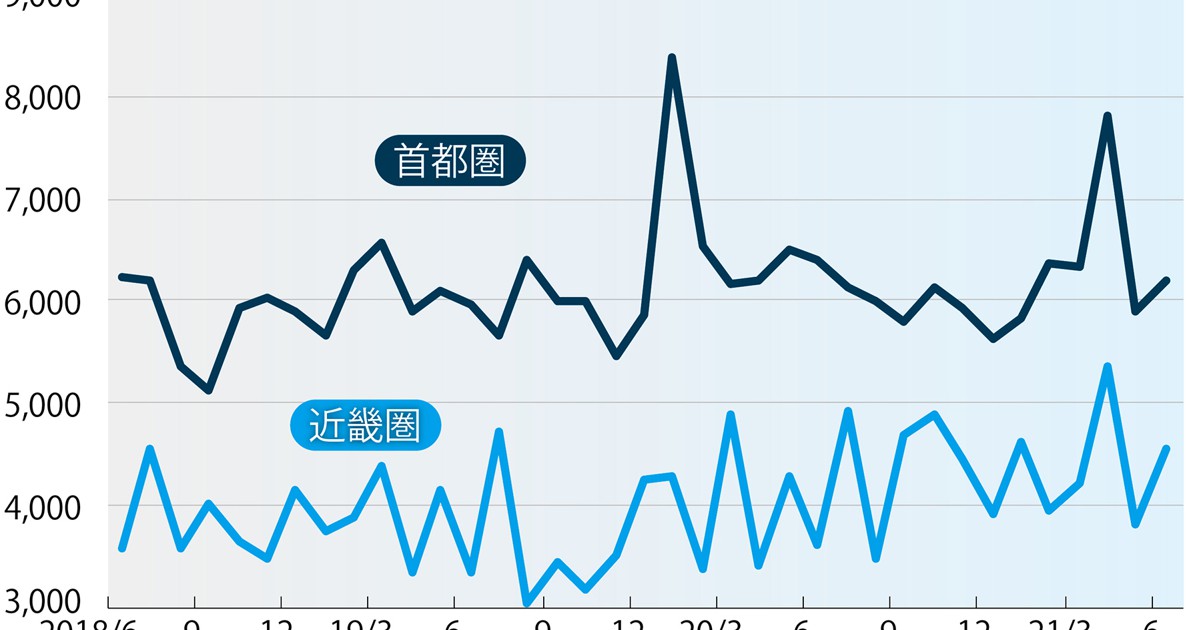 不動産コンサル 長嶋修の一棟両断 新築マンション販売は 超不況 長嶋修 週刊エコノミスト Online