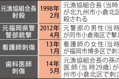 壊滅作戦の行方：工藤会トップ判決へ／中 恐怖消え、結束ほころび 黙秘
