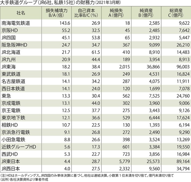 電鉄大手財務力ランキング トップは南海 最下位は 週刊エコノミスト Onlineから 週刊エコノミスト Online 毎日新聞 経済プレミア