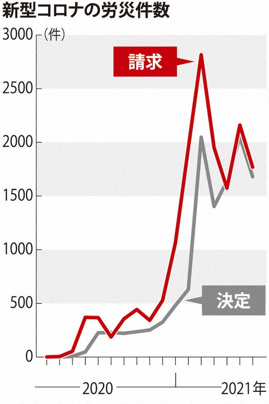 新型コロナの労災件数