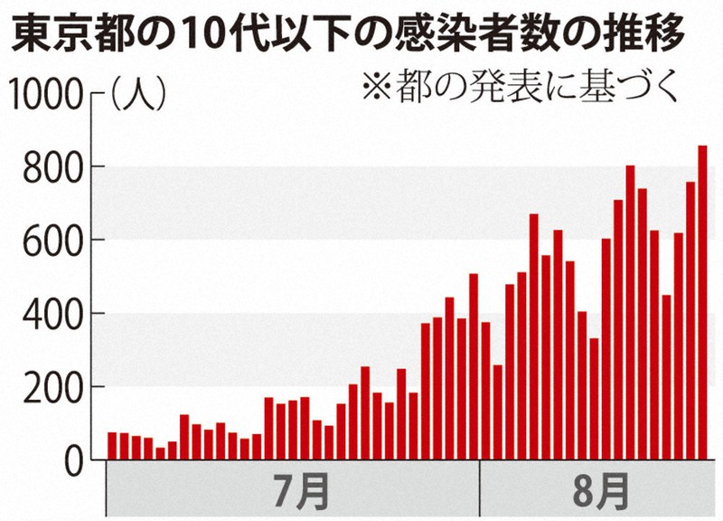 東京都の10代以下の感染者数の推移