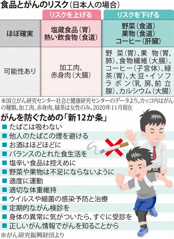 賢い選択 がんと生活 上 食生活見直し 予防に効果 毎日新聞