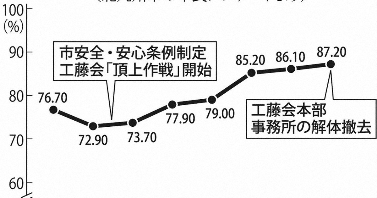 頂上作戦 以降 北九州市民の安心感向上 工藤会トップ判決 毎日新聞
