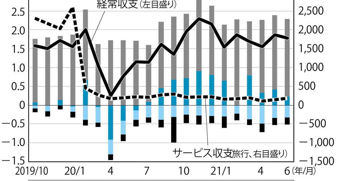 雇用と経常収支の問題 米国の経常収支赤字と貿易摩擦 齋藤潤の経済バーズアイ 日本経済