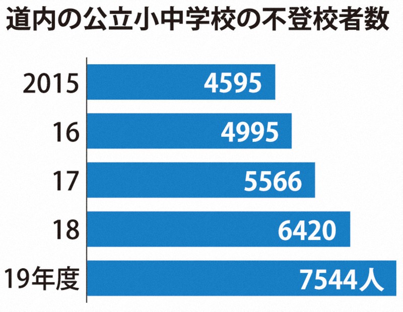 安心できる居場所の選択肢を」 コロナ禍で不登校増加の懸念  毎日新聞