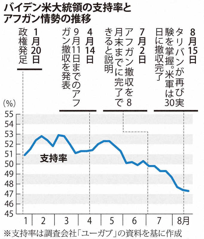 早期撤収 バイデン氏が固執 拙速 批判やまず 支持率最低に 毎日新聞