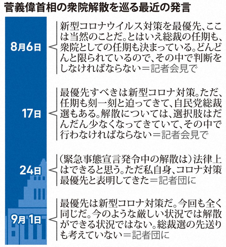 菅首相 解散にためらい 切り札小出し 殿 ご乱心 の声も 毎日新聞