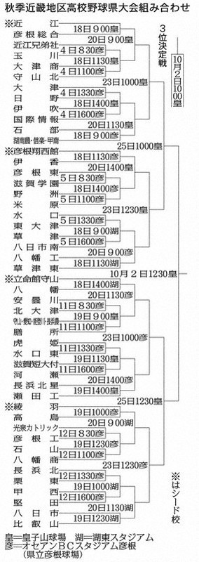 秋季近畿地区高校野球滋賀県大会組み合わせ