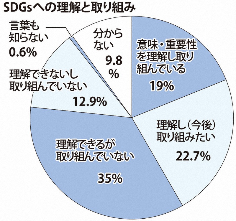 SDGsへの理解と取り組み