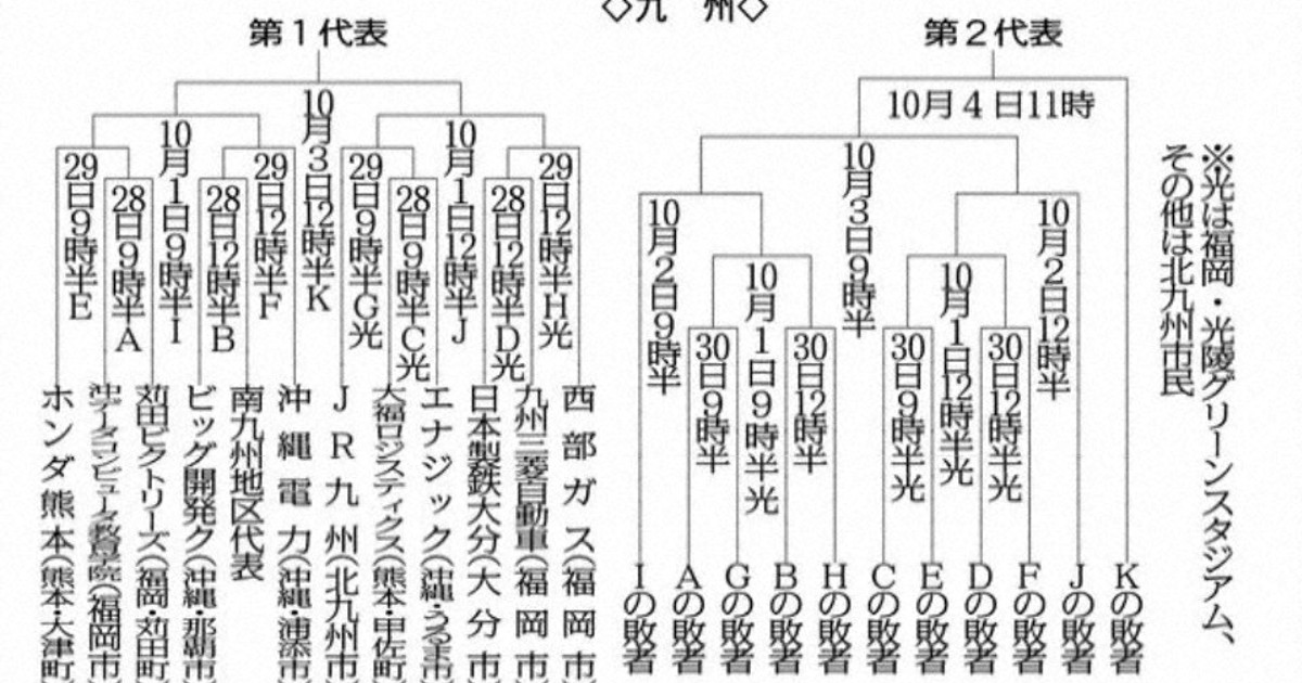 第92回都市対抗野球 九州地区予選 組み合わせ決まる 12チーム 2枠懸け 宮崎 毎日新聞 第92回都市対抗野球 九州地区予選 組み合わせ決まる 12チーム 2枠懸け 宮崎 毎日新聞