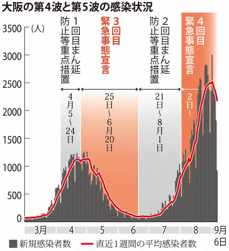 大阪の第4波と第5波の感染状況