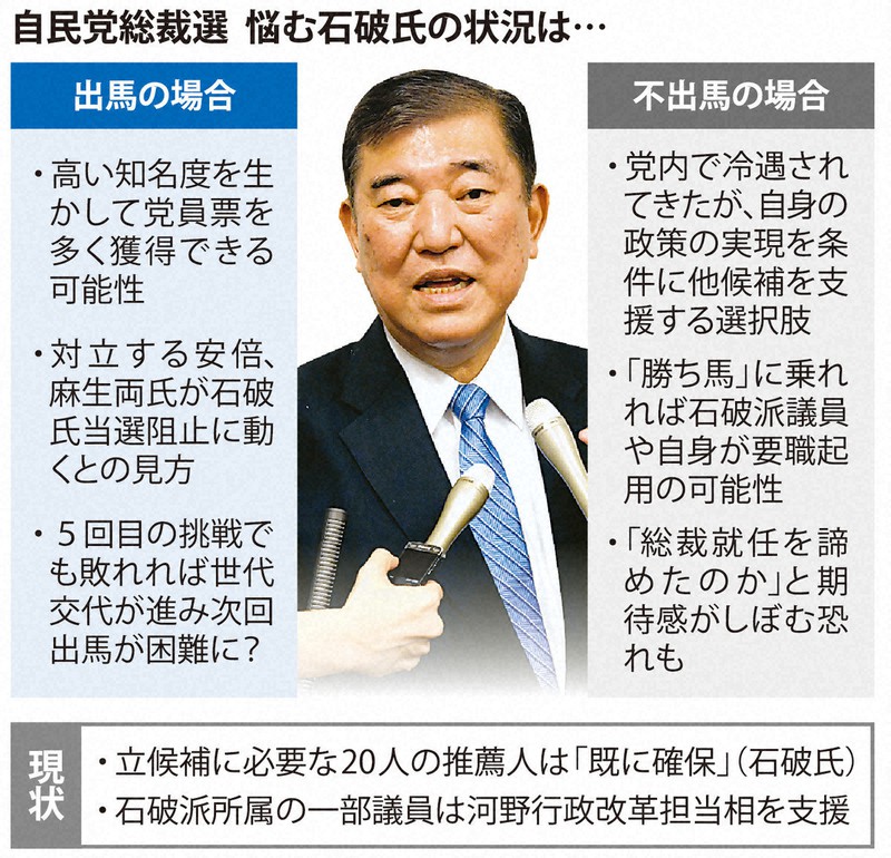 自民党総裁選 悩む石破氏の状況は…