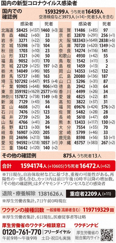 国内の新型コロナウイルス感染者