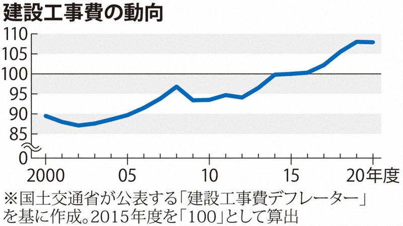 五輪に伴う建設費高騰の余波 公共的施設計画の白紙や延期相次ぐ 毎日新聞