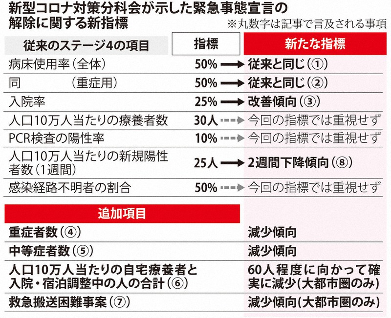 新型コロナ対策分科会が示した緊急事態宣言の解除に関する新指標
