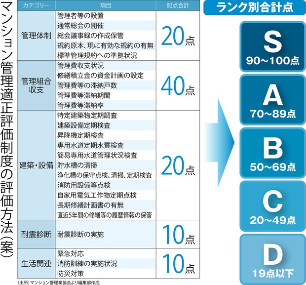 変わる マンション管理 徹底解説 マンション管理を点数化して５段階評価する 管理適正評価制度 とは 編集部 週刊エコノミスト Online