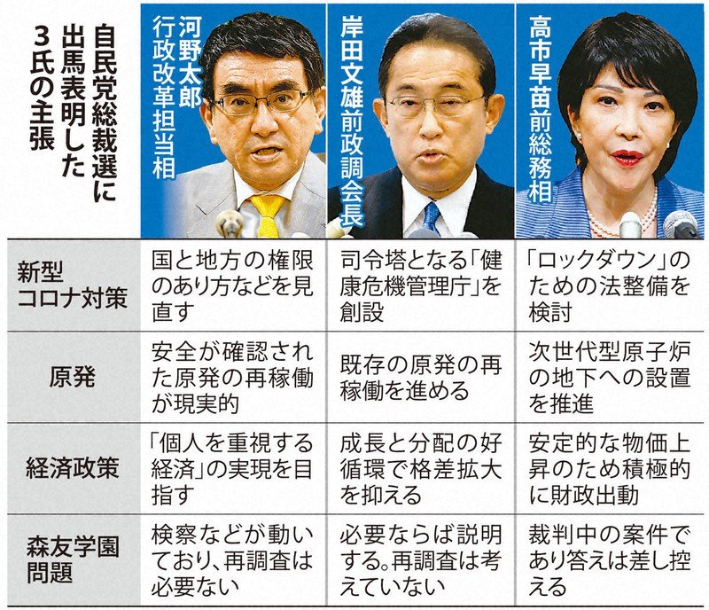 【ヤフーアンケ】23万人投票「次期総裁にふさわしいのは誰?」 高市氏が得票率49.1%で圧勝❗ 【ヤフーアンケ】23万人投票「次期総裁にふさわしいのは誰?」 高市氏が得票率49.1%で圧勝❗