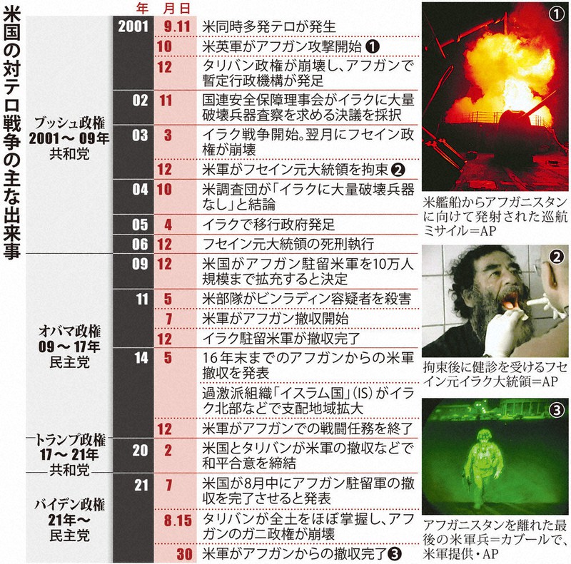 9・11」後の20年：検証ザ・ロンゲスト・ウオー／上（その2止