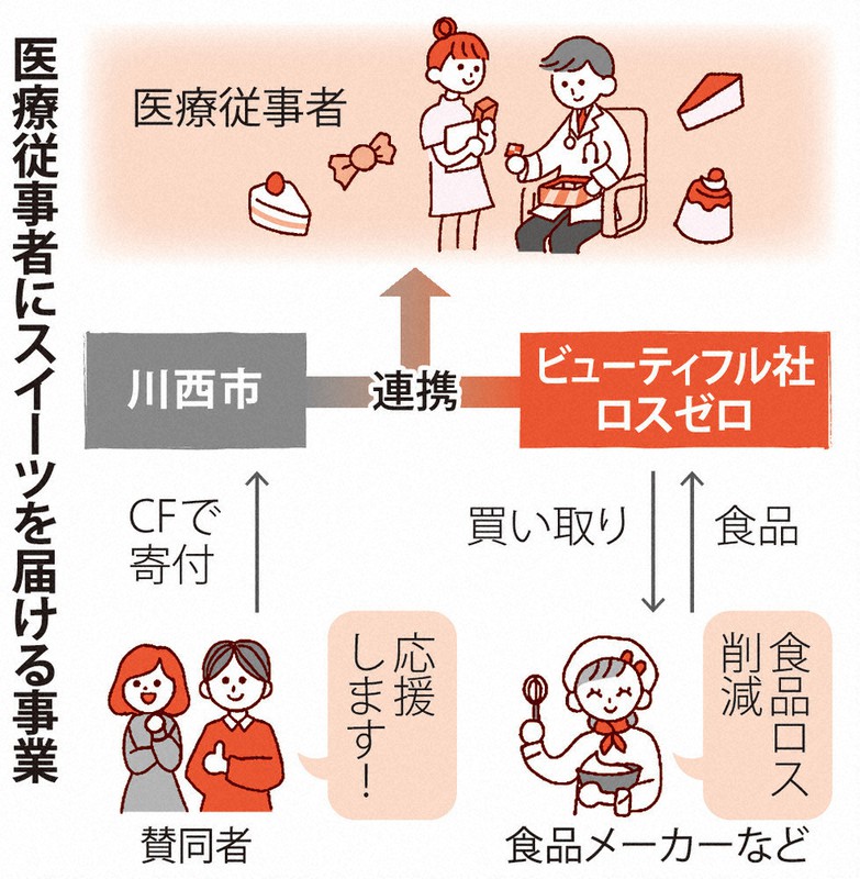 医療従事者にスイーツを届ける事業