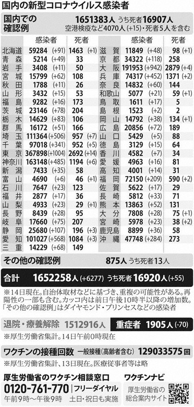 国内の新型コロナウイルス感染者