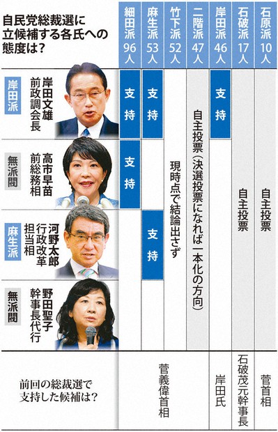 2021自民党総裁選：4氏対決、きょう告示 党員票争奪、過熱の様相
