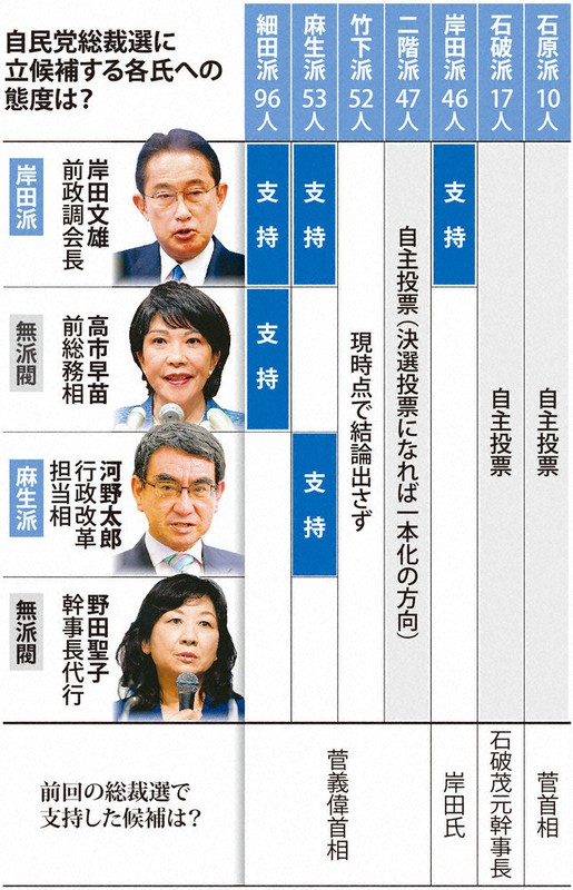 2021自民党総裁選：4氏対決、きょう告示 党員票争奪、過熱の様相